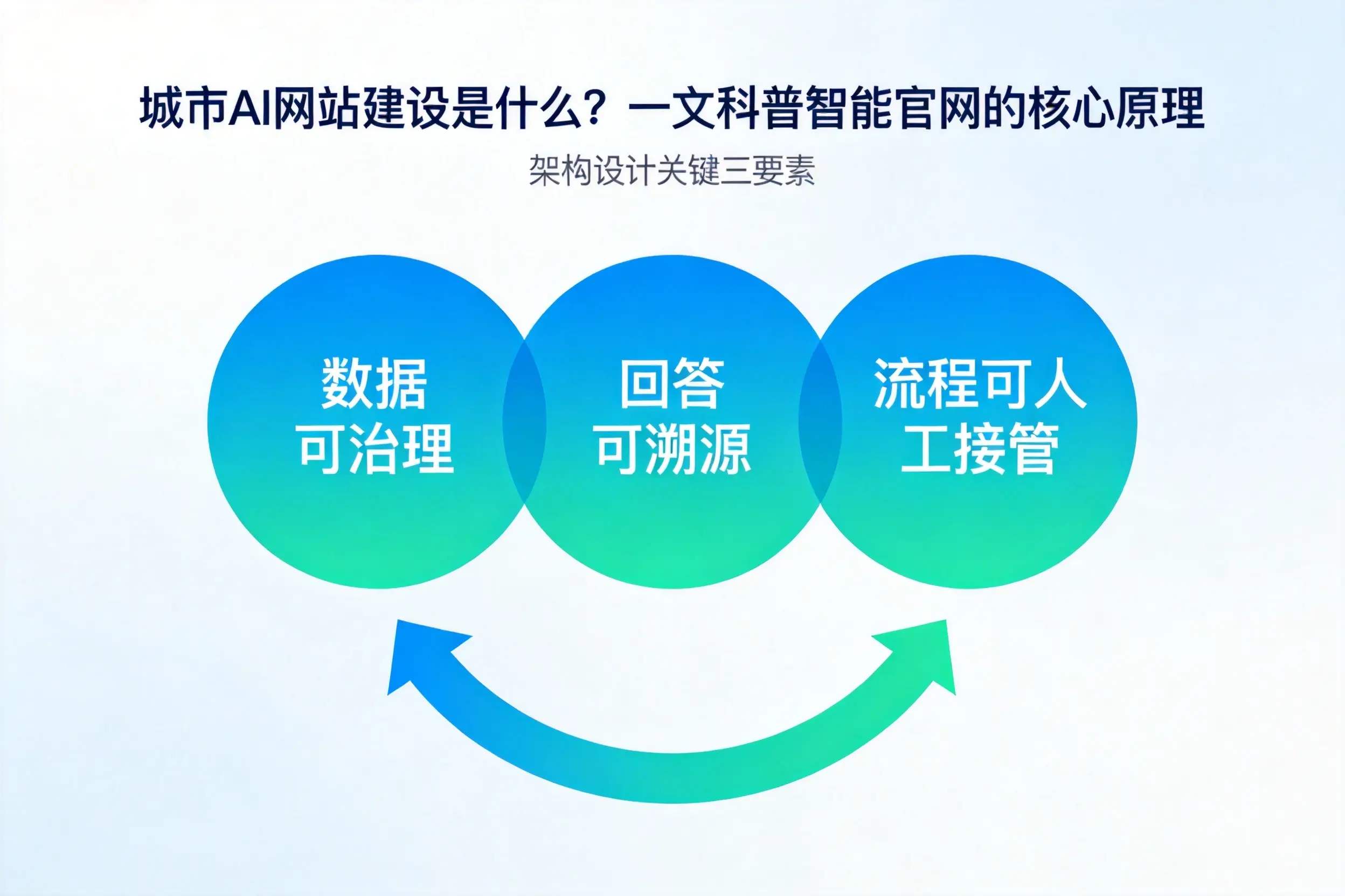 广州AI网站建设是什么?一文科普智能官网的核心原理
