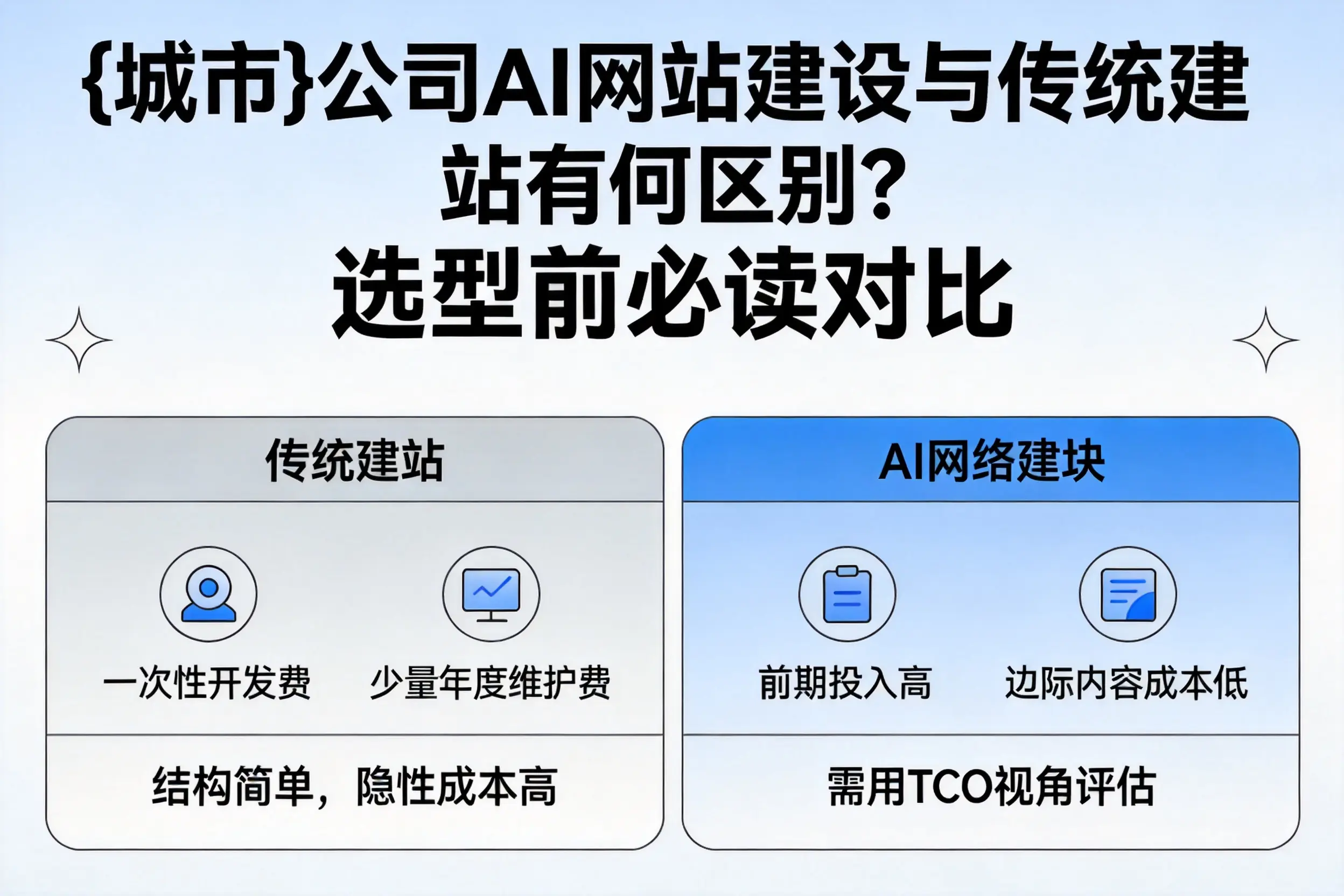 广州公司AI网站建设与传统建站有何区别?选型前必读对比