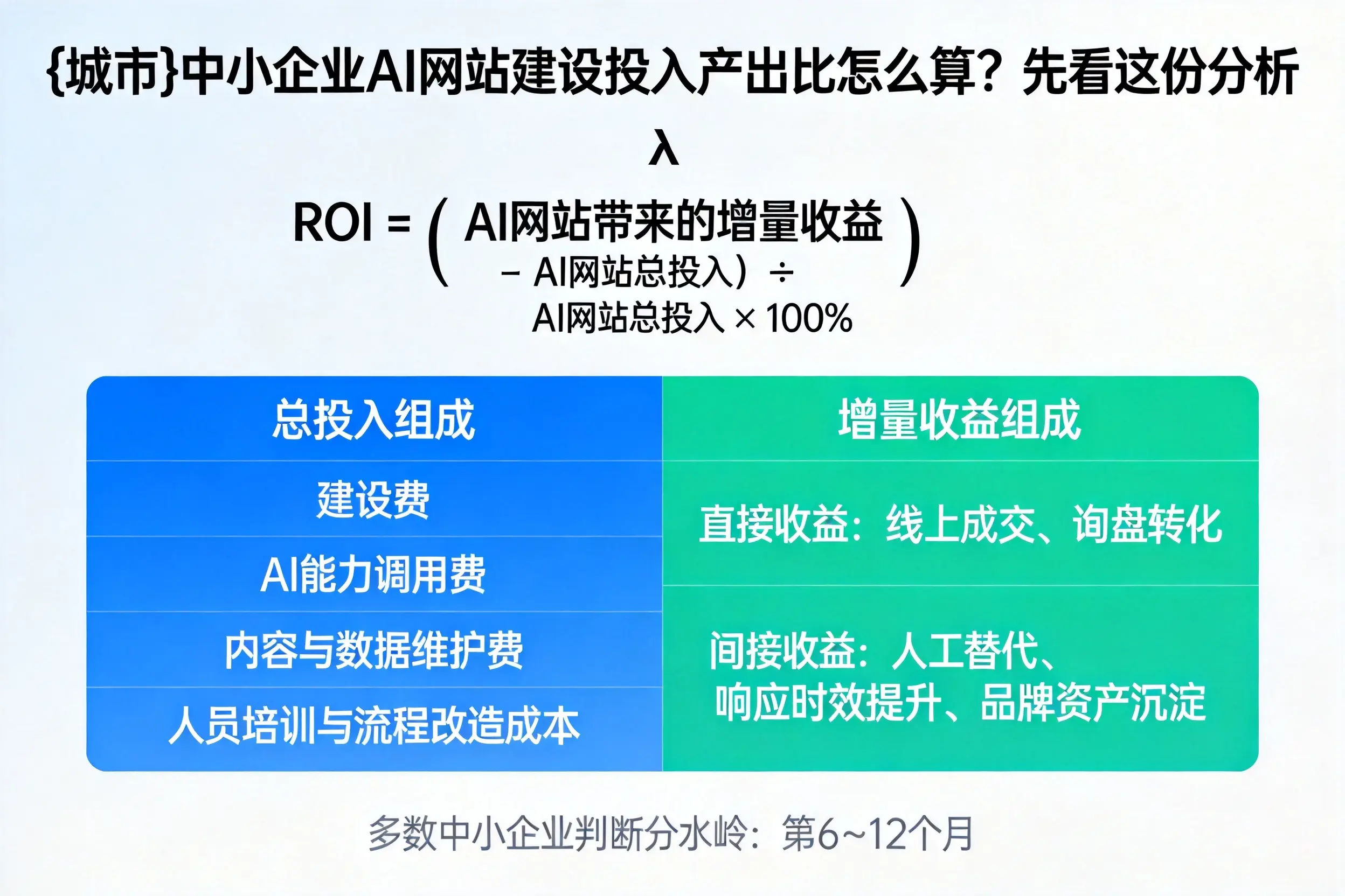 广州中小企业AI网站建设投入产出比怎么算？先看这份分析