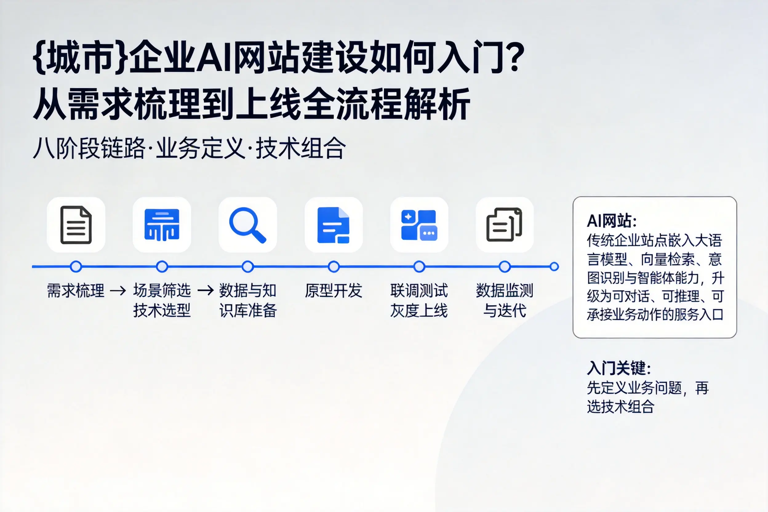广州企业AI网站建设如何入门？从需求梳理到上线全流程解析