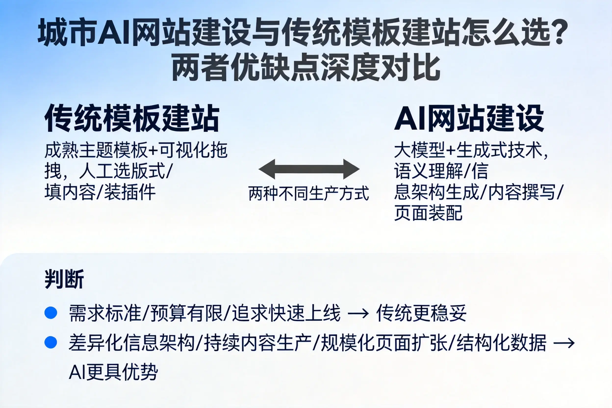 广州AI网站建设与传统模板建站怎么选？两者优缺点深度对比