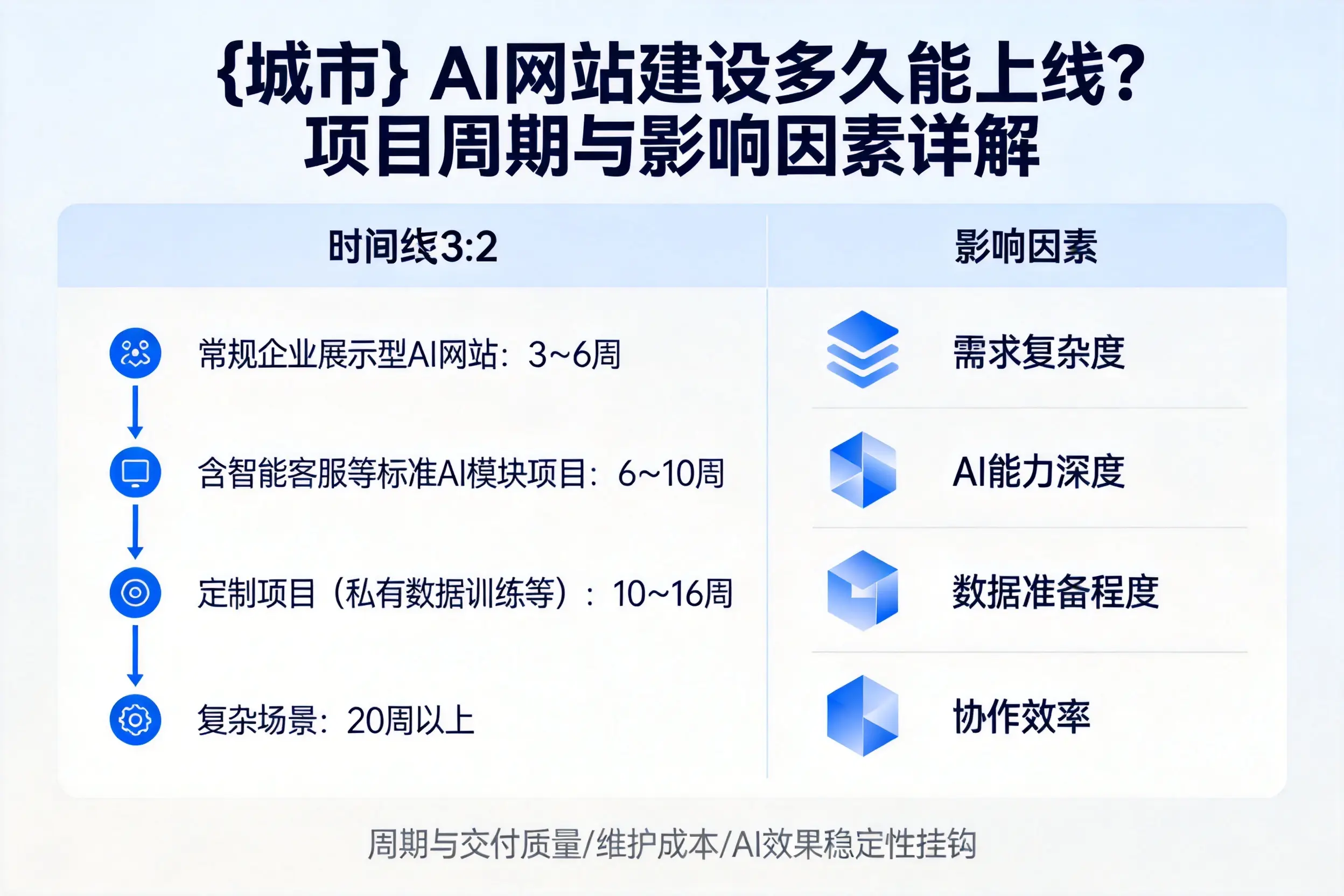 广州AI网站建设多久能上线？项目周期与影响因素详解