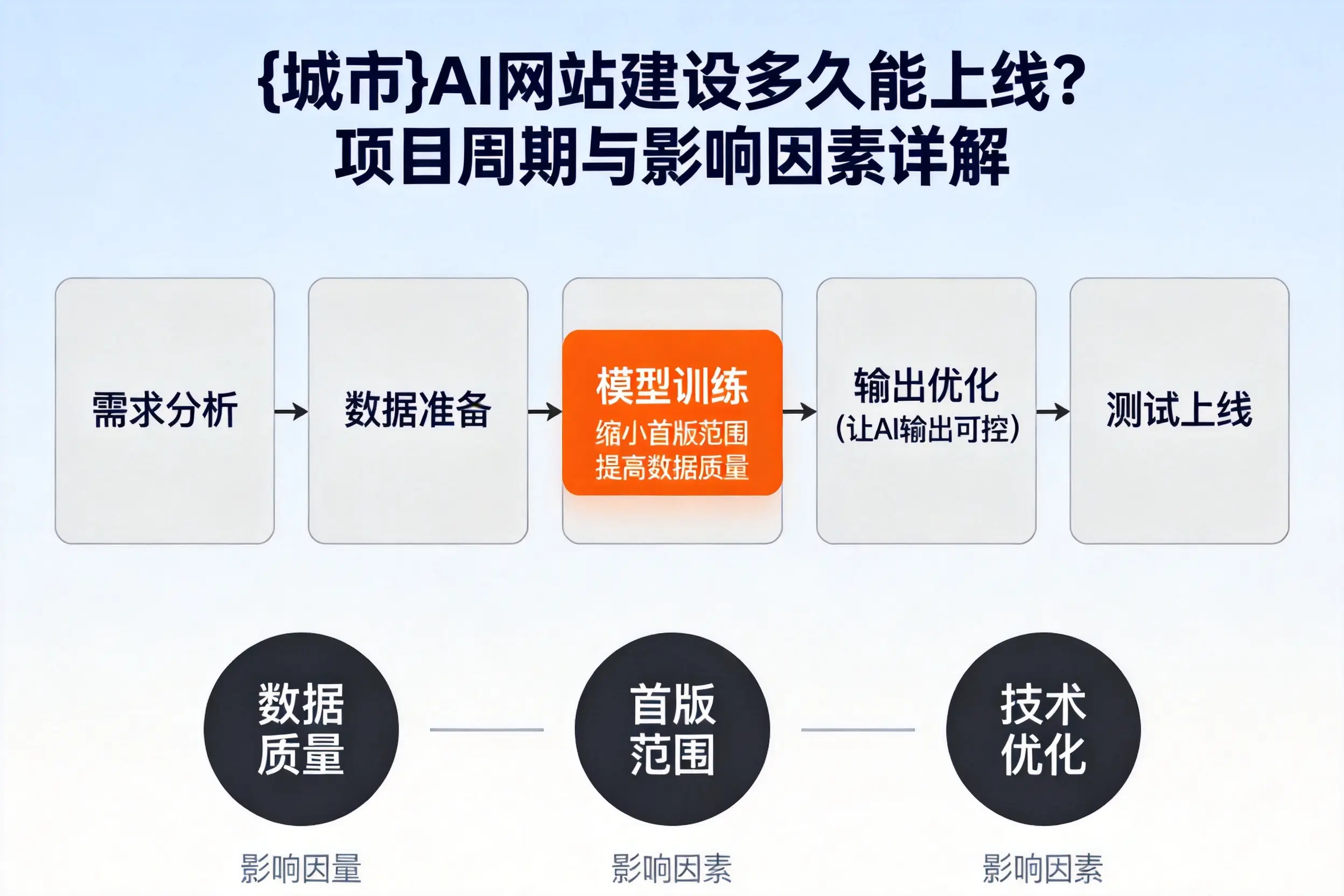 广州AI网站建设多久能上线？项目周期与影响因素详解