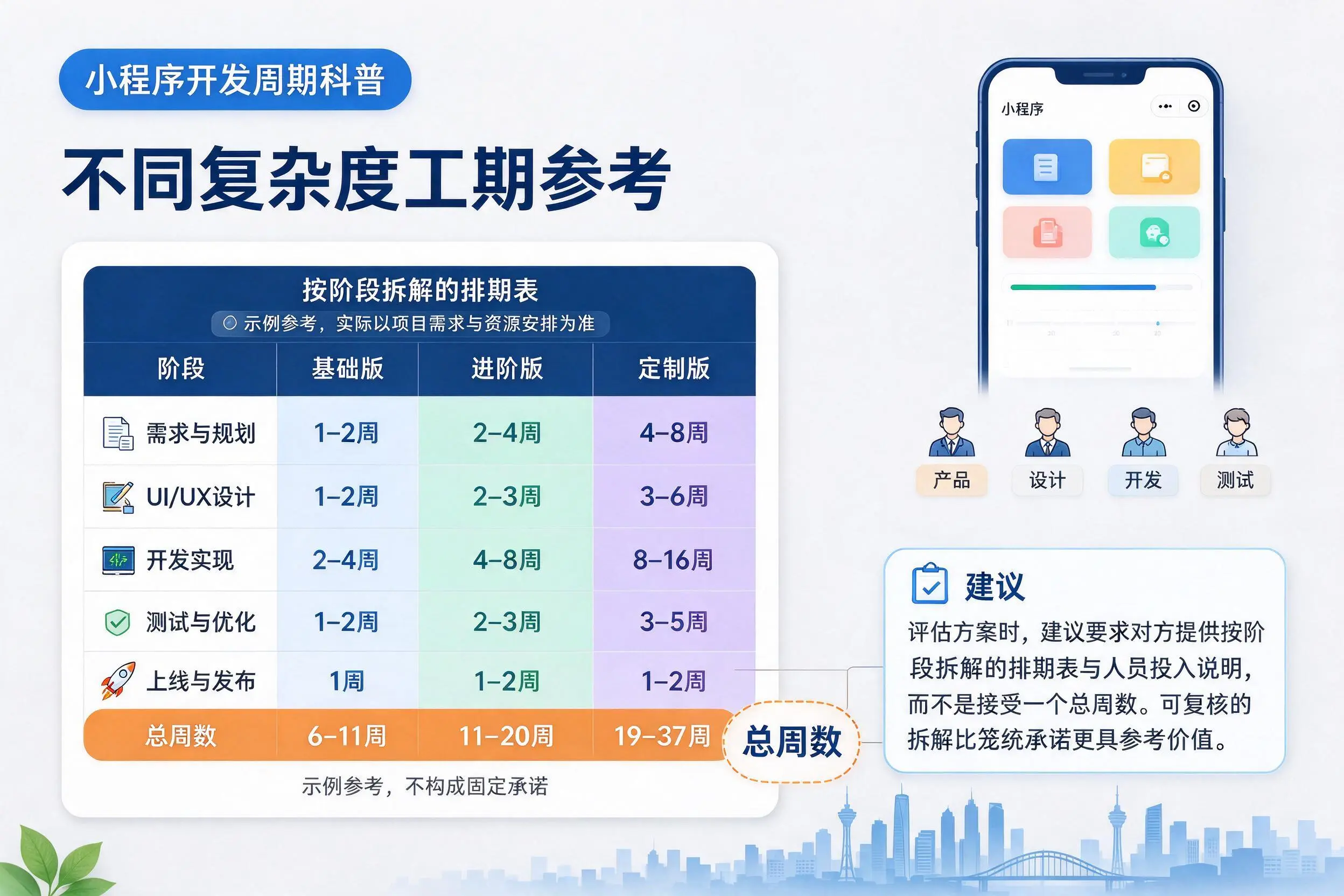 广州小程序开发周期科普:不同复杂度工期参考