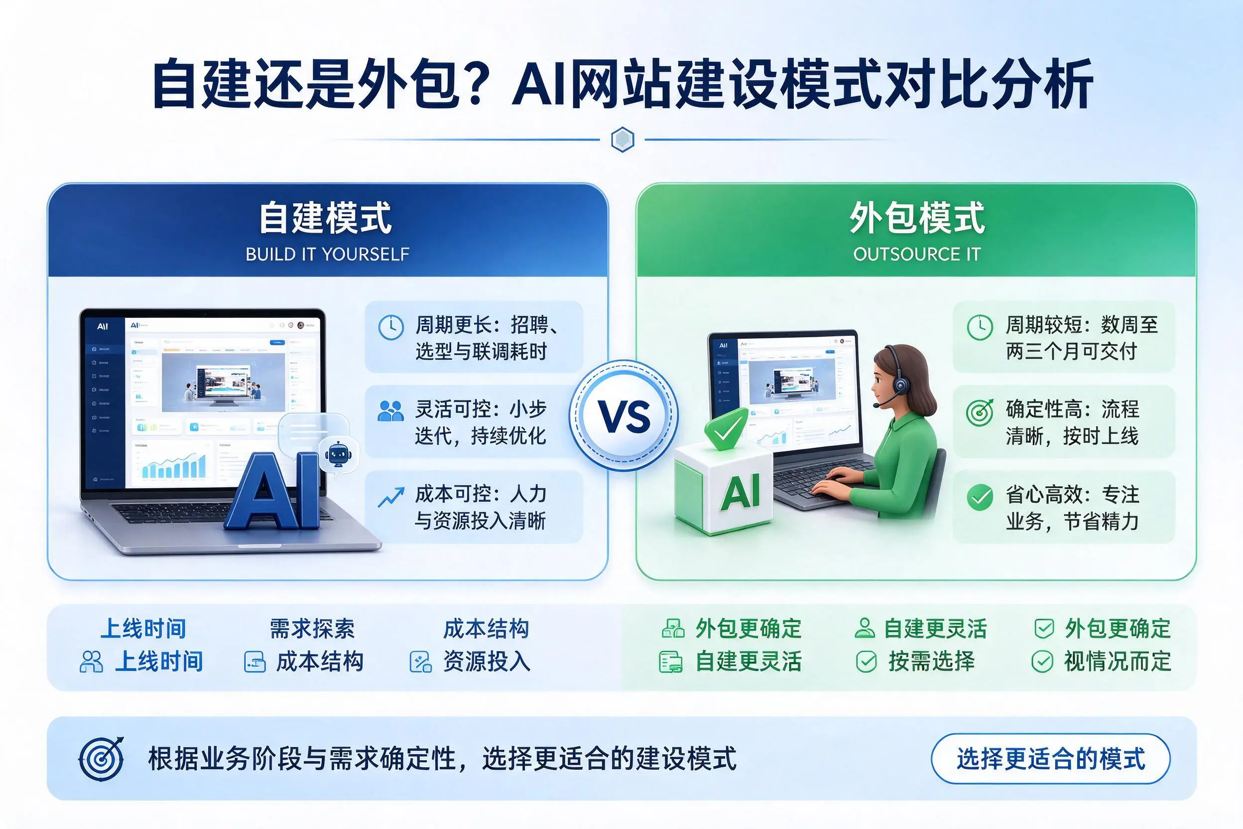 自建还是外包?广州AI网站建设模式对比分析