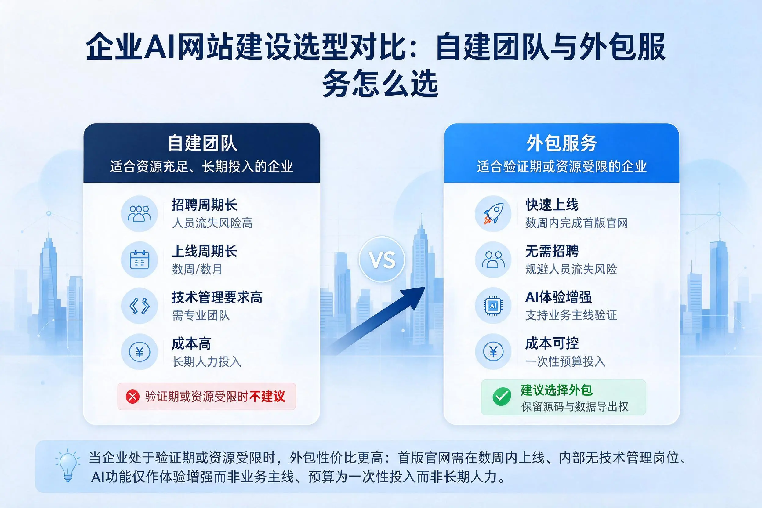 广州企业AI网站建设选型对比：自建团队与外包服务怎么选