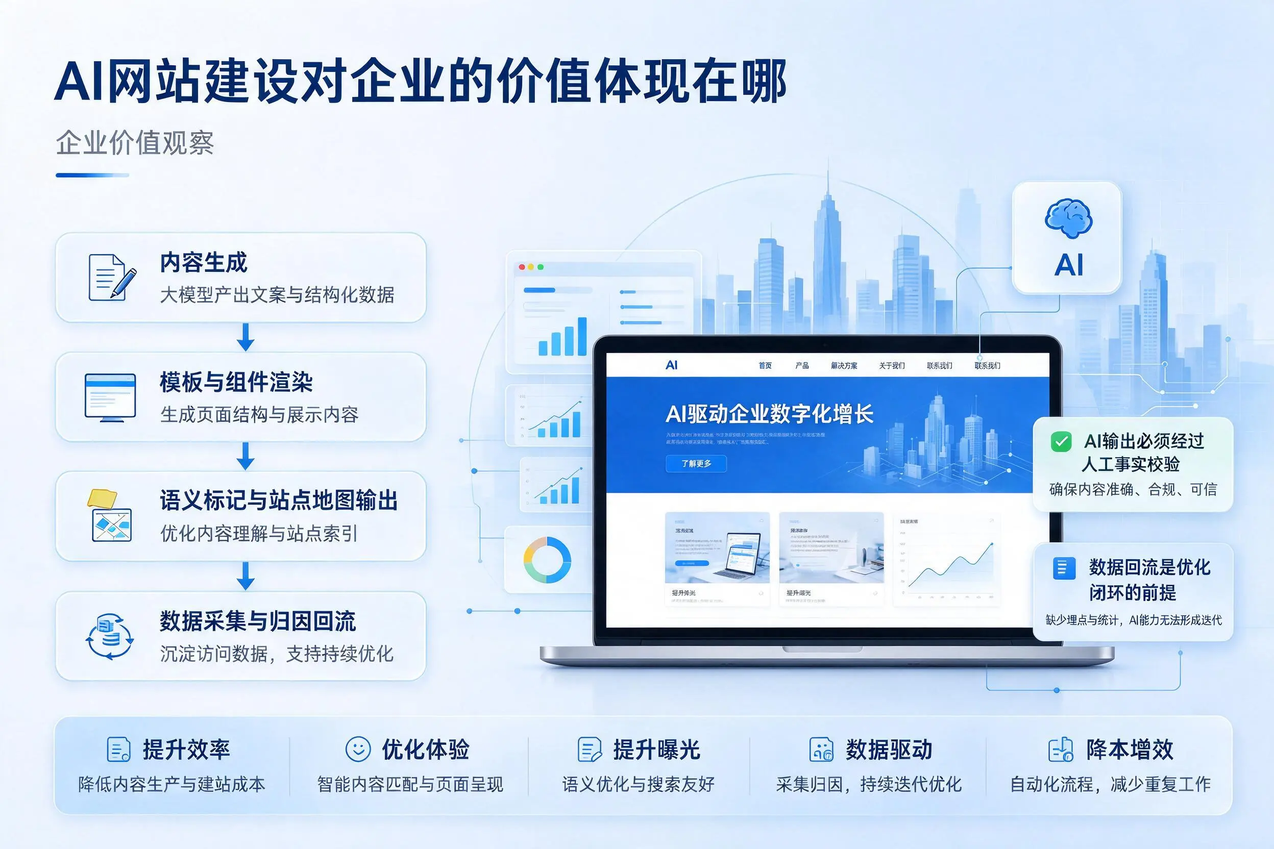 AI网站建设对企业的价值体现在哪，广州实践观察
